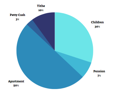 Pie chart
